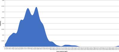 The association between serum selenium levels and pathological features of papillary thyroid cancer in 284 patients